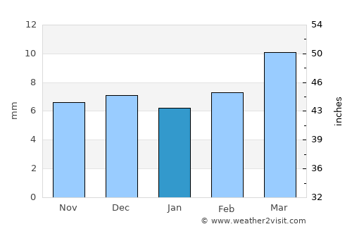 As Sukhnah average rain in January
