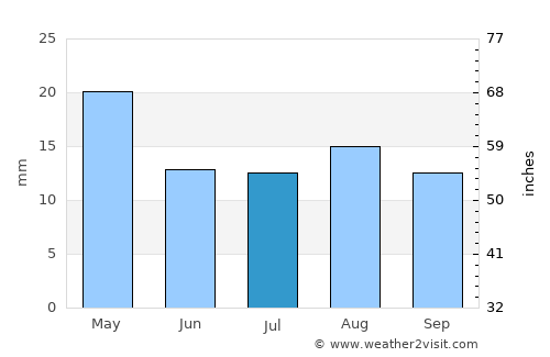 As Sukhnah average rain in July