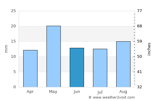 As Sukhnah average rain in June
