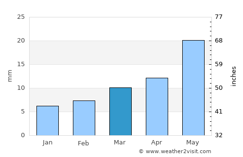 As Sukhnah average rain in March