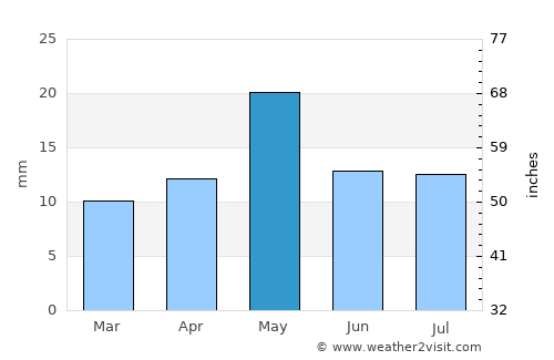 As Sukhnah average rain in May