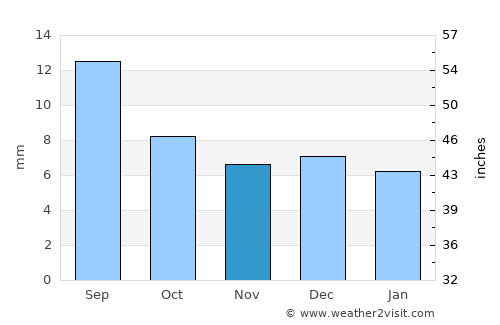 As Sukhnah average rain in November