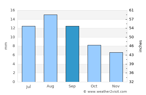 As Sukhnah average rain in September