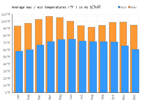 As Sūkī average minimum / maximum temperatures (Fahrenheit)