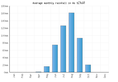 As Sūkī monthly rainfall chart (mm)
