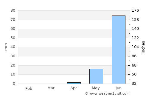 As Sūkī average rain in April