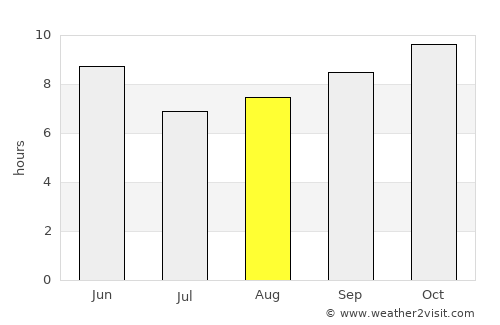 As Sūkī average rain in August