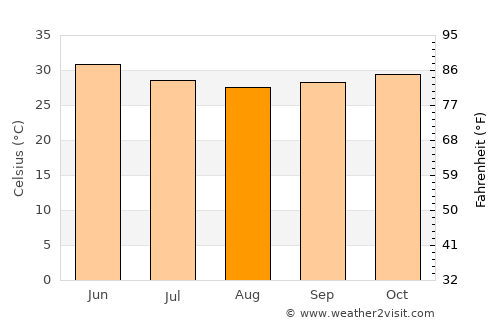 As Sūkī average temperature in August