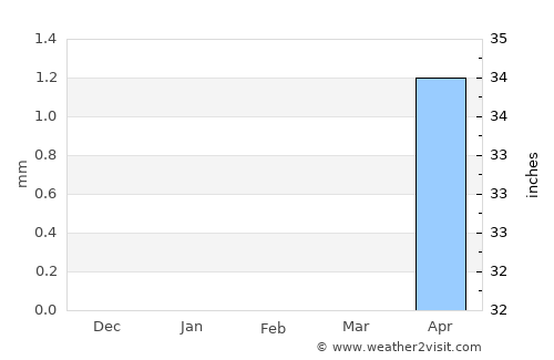 As Sūkī average rain in February