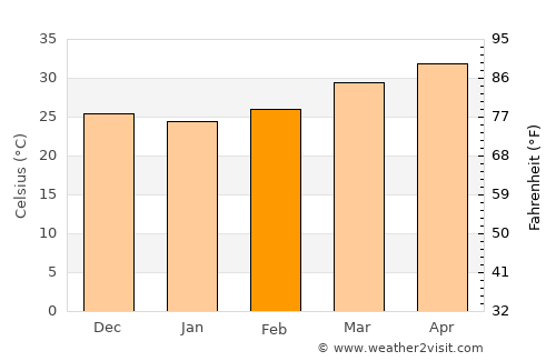 As Sūkī average temperature in February