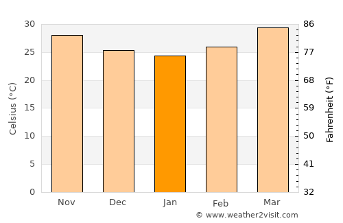 As Sūkī average temperature in January