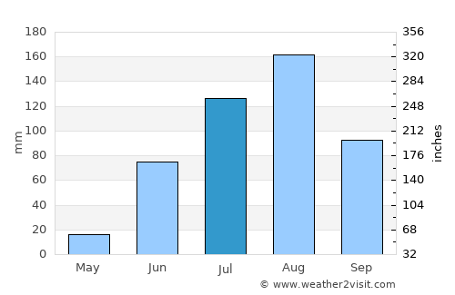 As Sūkī average rain in July