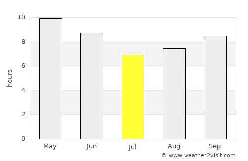 As Sūkī average rain in July