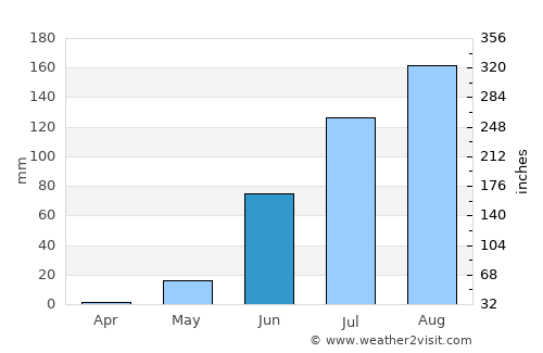 As Sūkī average rain in June