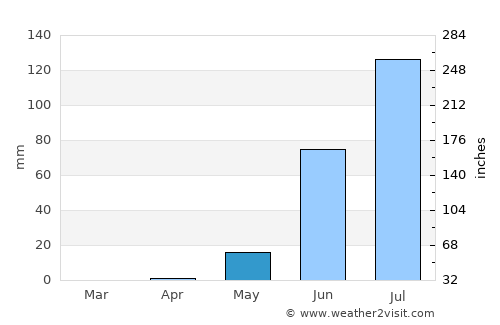 As Sūkī average rain in May