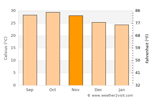 As Sūkī average temperature in November