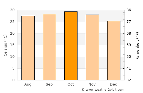 As Sūkī average temperature in October