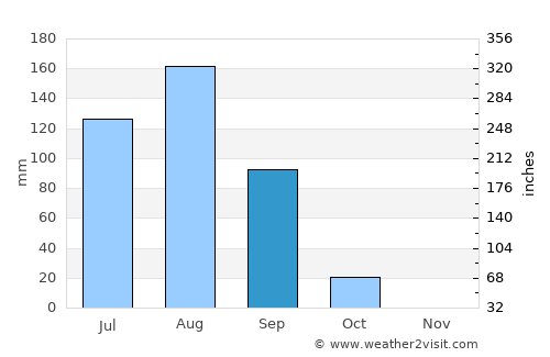 As Sūkī average rain in September