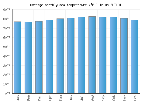 As Sūkī average sea temperature chart (Fahrenheit)