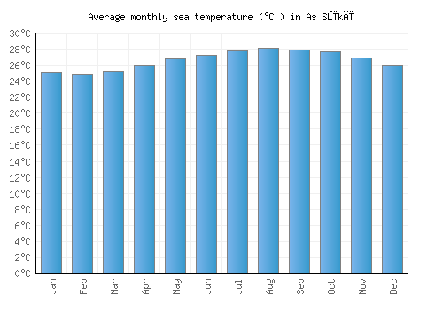 As Sūkī average sea temperature chart (Celsius)