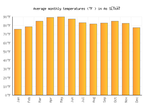 As Sūkī average temperature chart (Fahrenheit)
