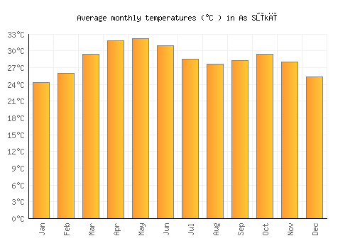 As Sūkī average temperature chart (Celsius)
