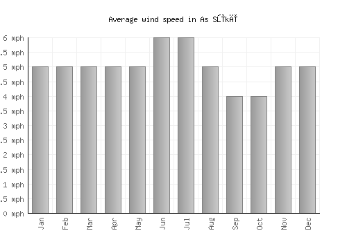 As Sūkī average winspeed by month (mph)