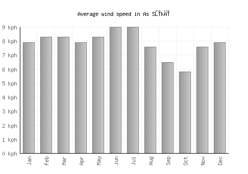 As Sūkī average winspeed by month (km/h)