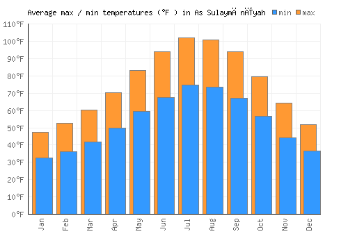 As Sulaymānīyah average minimum / maximum temperatures (Fahrenheit)