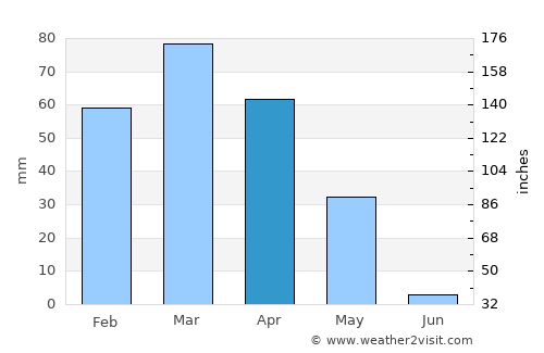 As Sulaymānīyah average rain in April