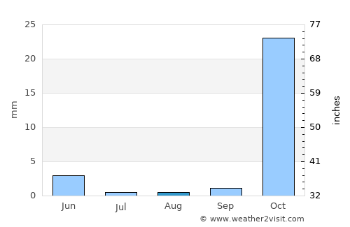 As Sulaymānīyah average rain in August
