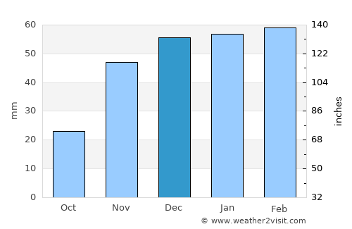 As Sulaymānīyah average rain in December