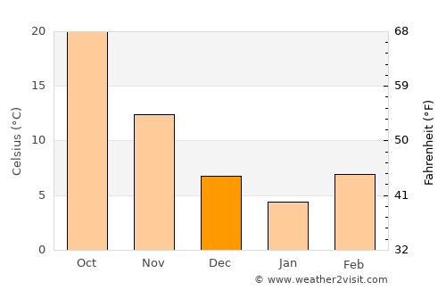 As Sulaymānīyah average temperature in December