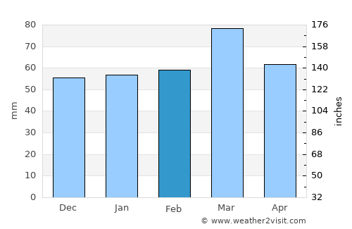 As Sulaymānīyah average rain in February