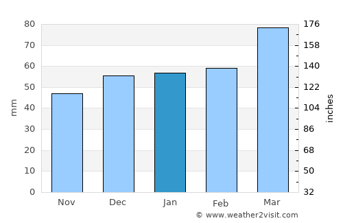 As Sulaymānīyah average rain in January