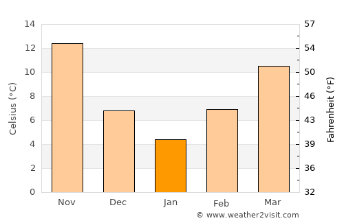 As Sulaymānīyah average temperature in January
