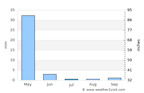 As Sulaymānīyah average rain in July