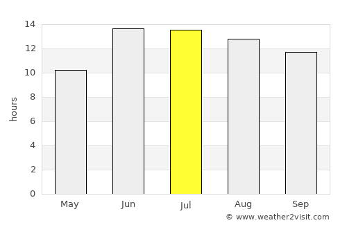 As Sulaymānīyah average rain in July