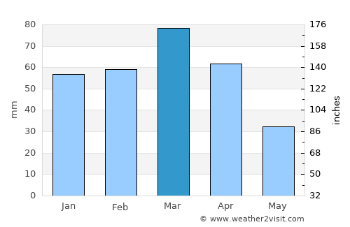 As Sulaymānīyah average rain in March