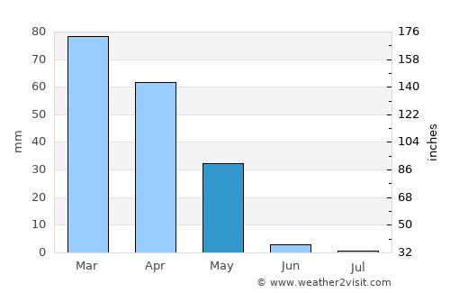 As Sulaymānīyah average rain in May