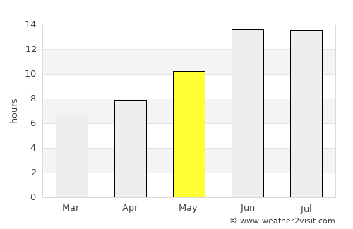 As Sulaymānīyah average rain in May