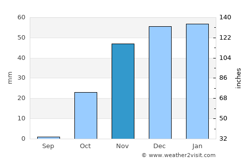 As Sulaymānīyah average rain in November