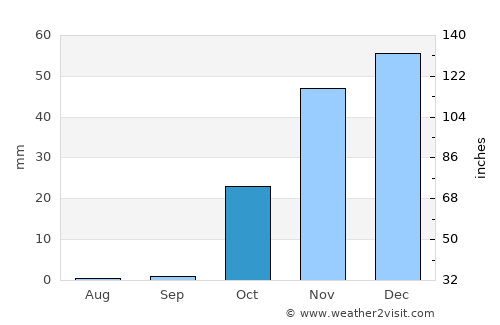 As Sulaymānīyah average rain in October