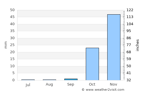 As Sulaymānīyah average rain in September