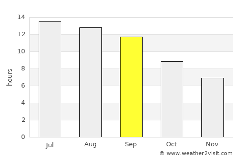 As Sulaymānīyah average rain in September