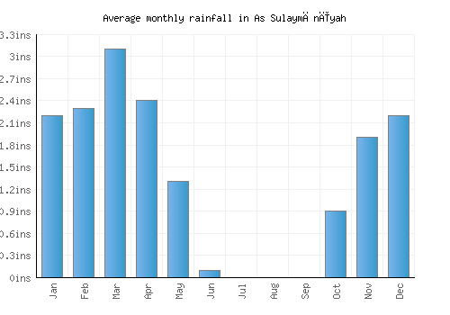 As Sulaymānīyah monthly rainfall chart (inches)