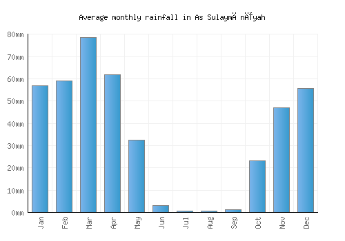 As Sulaymānīyah monthly rainfall chart (mm)