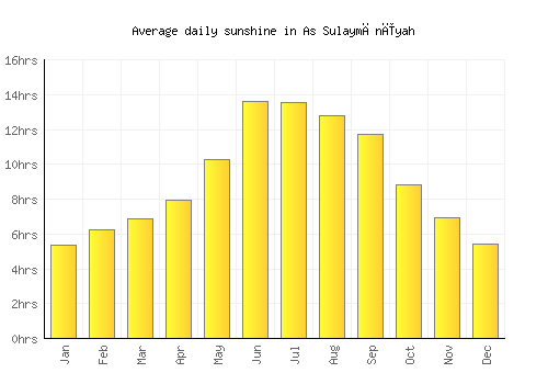 As Sulaymānīyah average daily sunshine chart