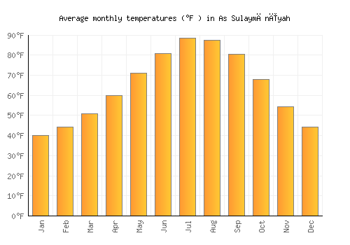 As Sulaymānīyah average temperature chart (Fahrenheit)