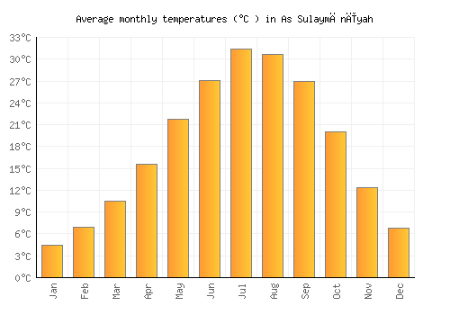 As Sulaymānīyah average temperature chart (Celsius)